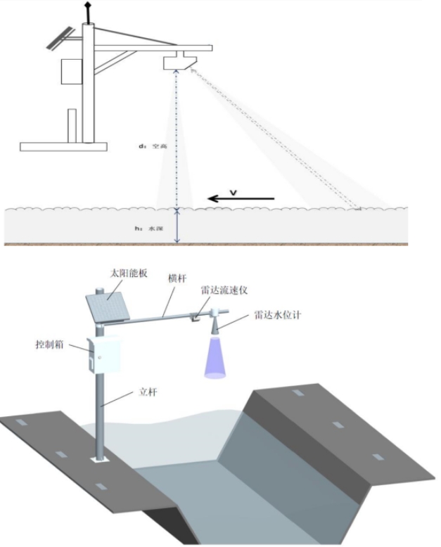 雷达流速仪